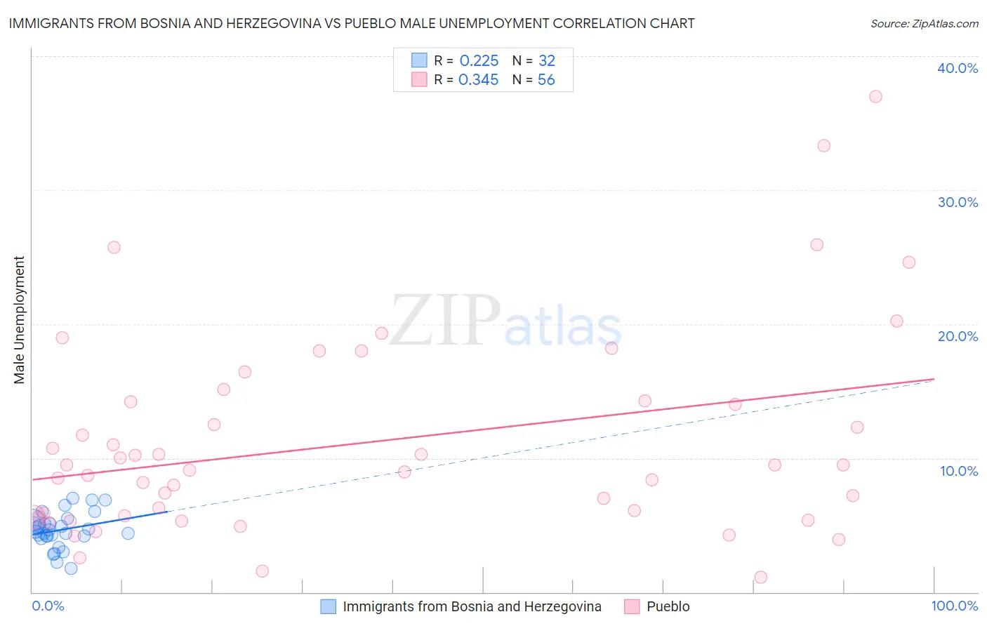 Immigrants from Bosnia and Herzegovina vs Pueblo Male Unemployment
