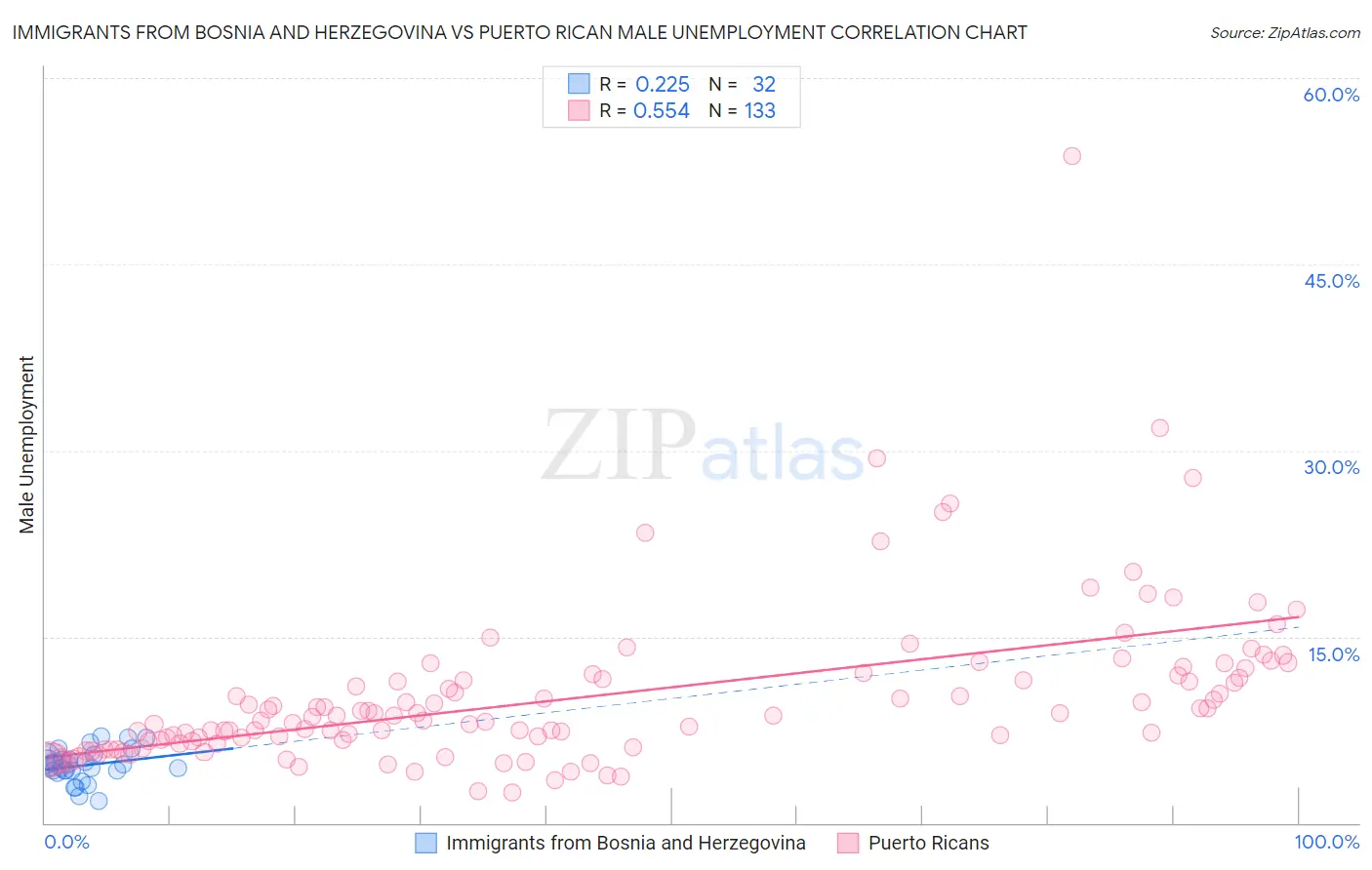 Immigrants from Bosnia and Herzegovina vs Puerto Rican Male Unemployment