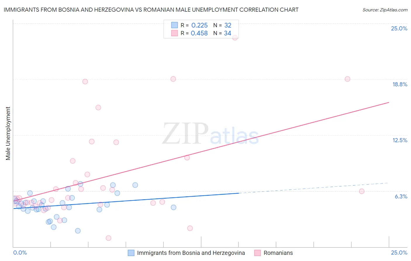 Immigrants from Bosnia and Herzegovina vs Romanian Male Unemployment