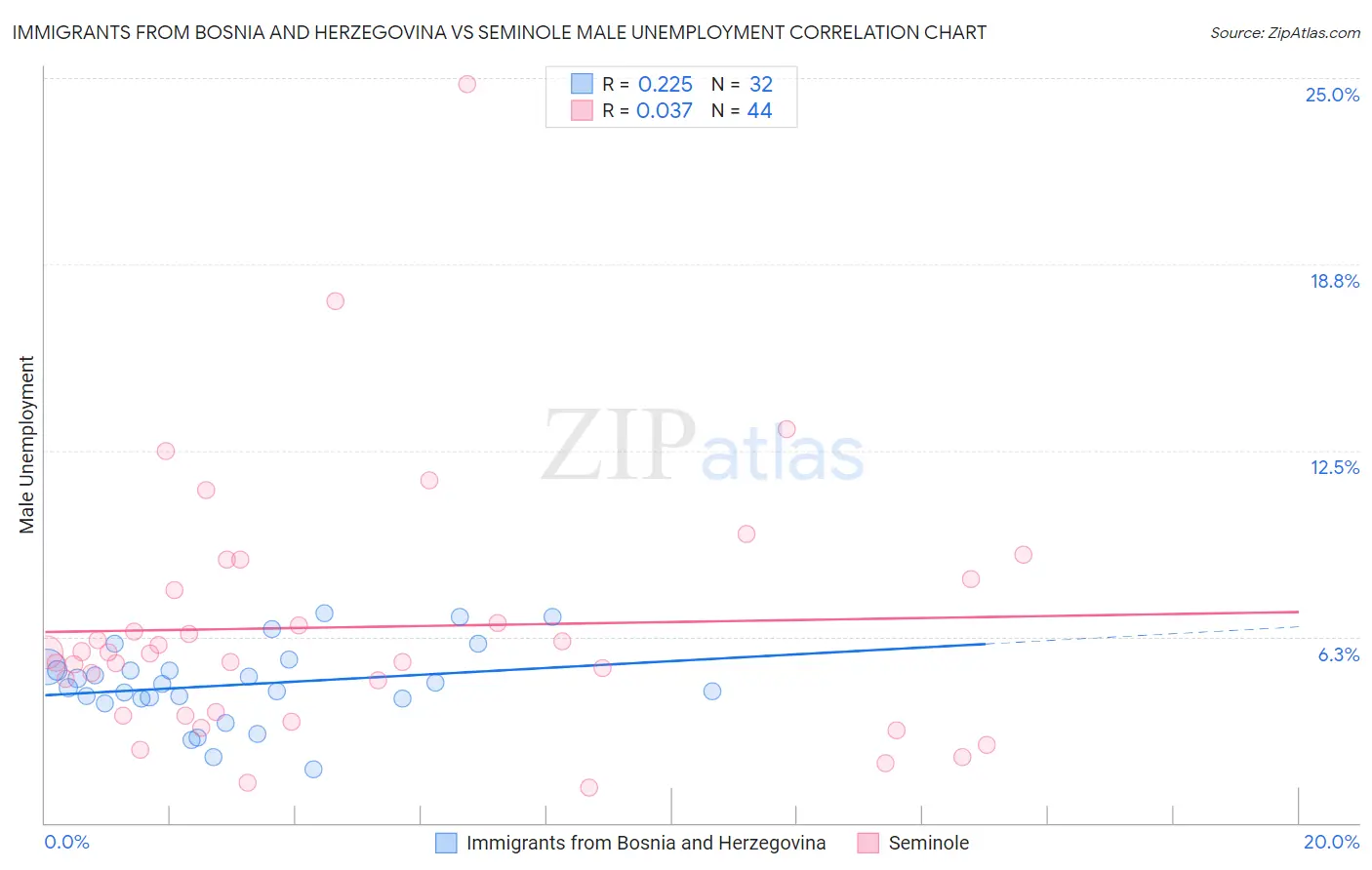 Immigrants from Bosnia and Herzegovina vs Seminole Male Unemployment