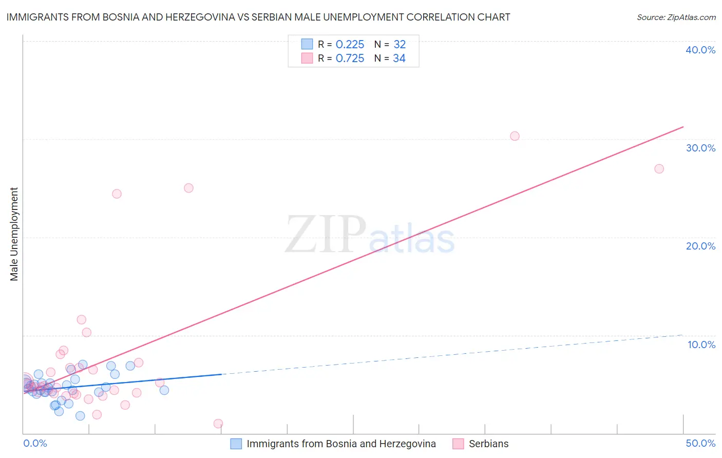 Immigrants from Bosnia and Herzegovina vs Serbian Male Unemployment