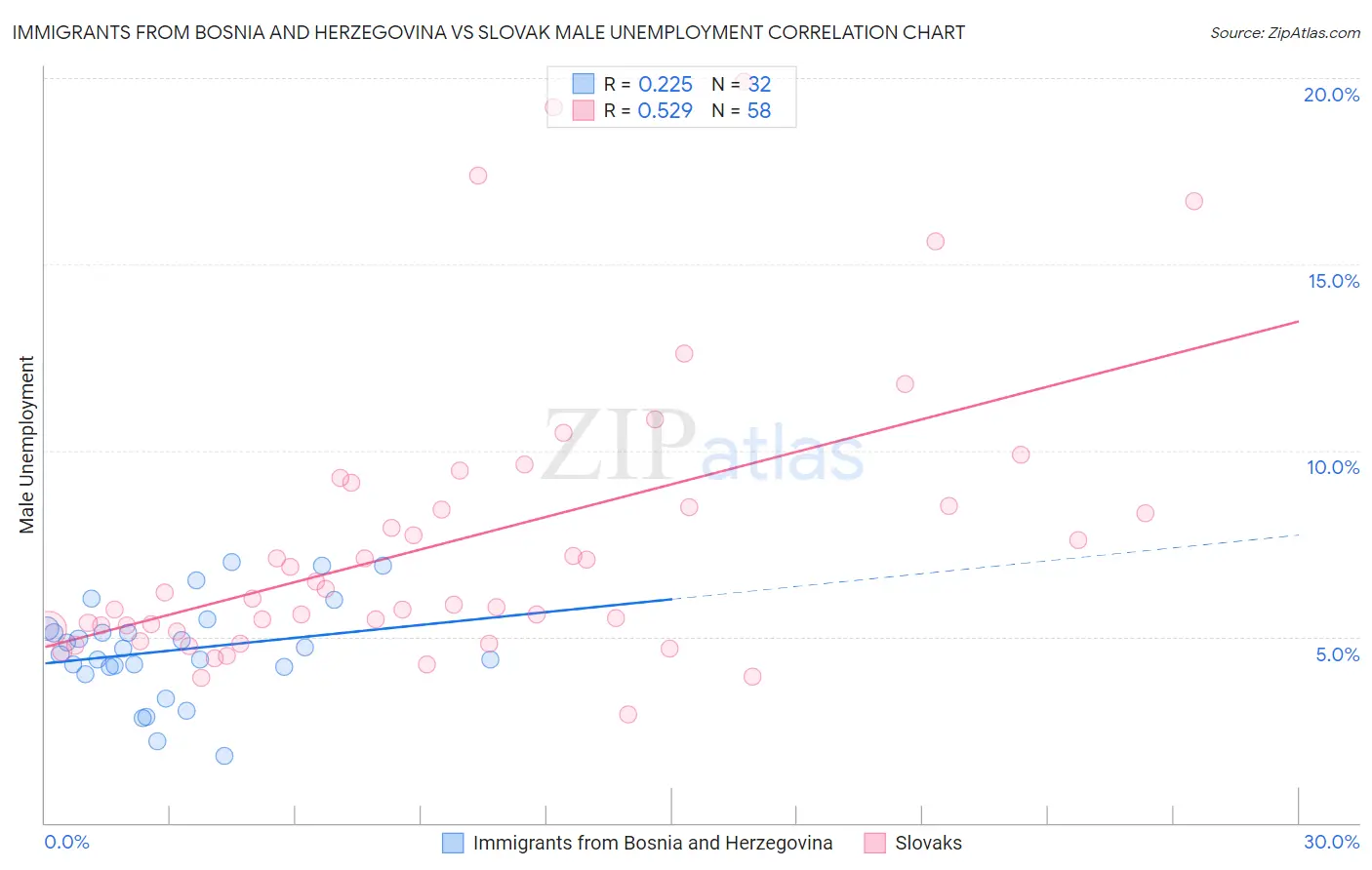 Immigrants from Bosnia and Herzegovina vs Slovak Male Unemployment
