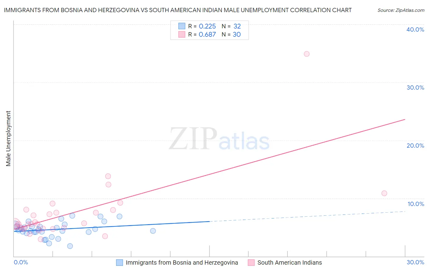 Immigrants from Bosnia and Herzegovina vs South American Indian Male Unemployment