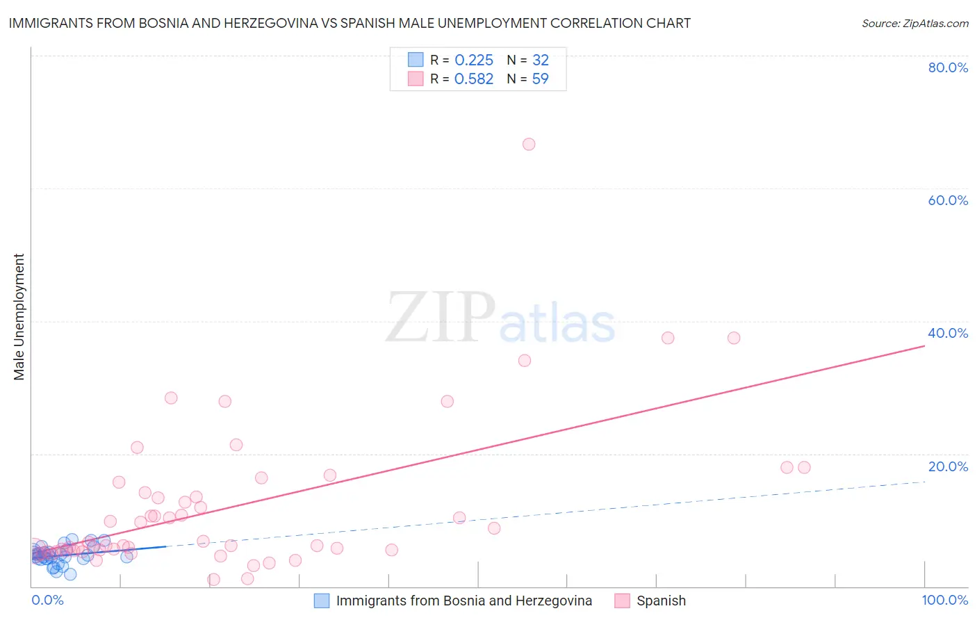 Immigrants from Bosnia and Herzegovina vs Spanish Male Unemployment