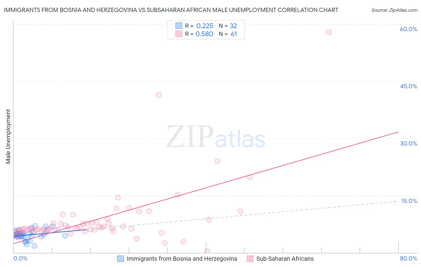 Immigrants from Bosnia and Herzegovina vs Subsaharan African Male Unemployment