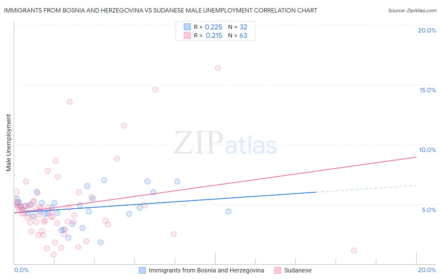 Immigrants from Bosnia and Herzegovina vs Sudanese Male Unemployment