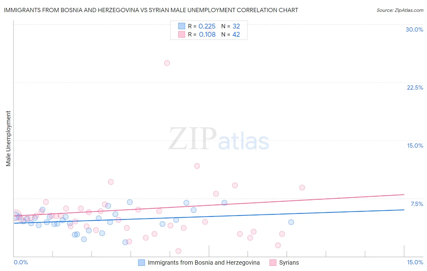 Immigrants from Bosnia and Herzegovina vs Syrian Male Unemployment
