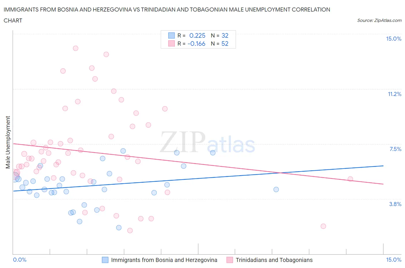 Immigrants from Bosnia and Herzegovina vs Trinidadian and Tobagonian Male Unemployment
