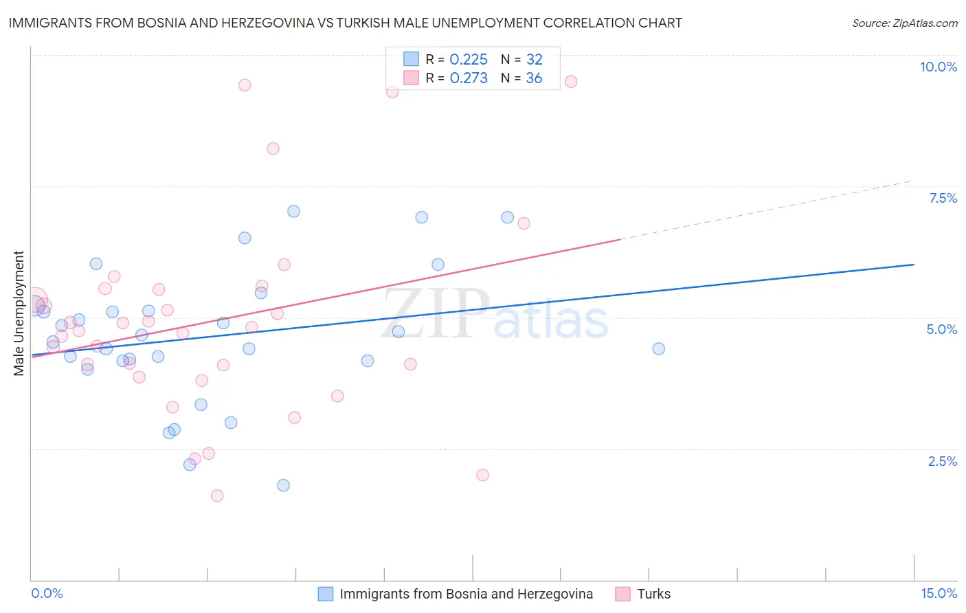 Immigrants from Bosnia and Herzegovina vs Turkish Male Unemployment