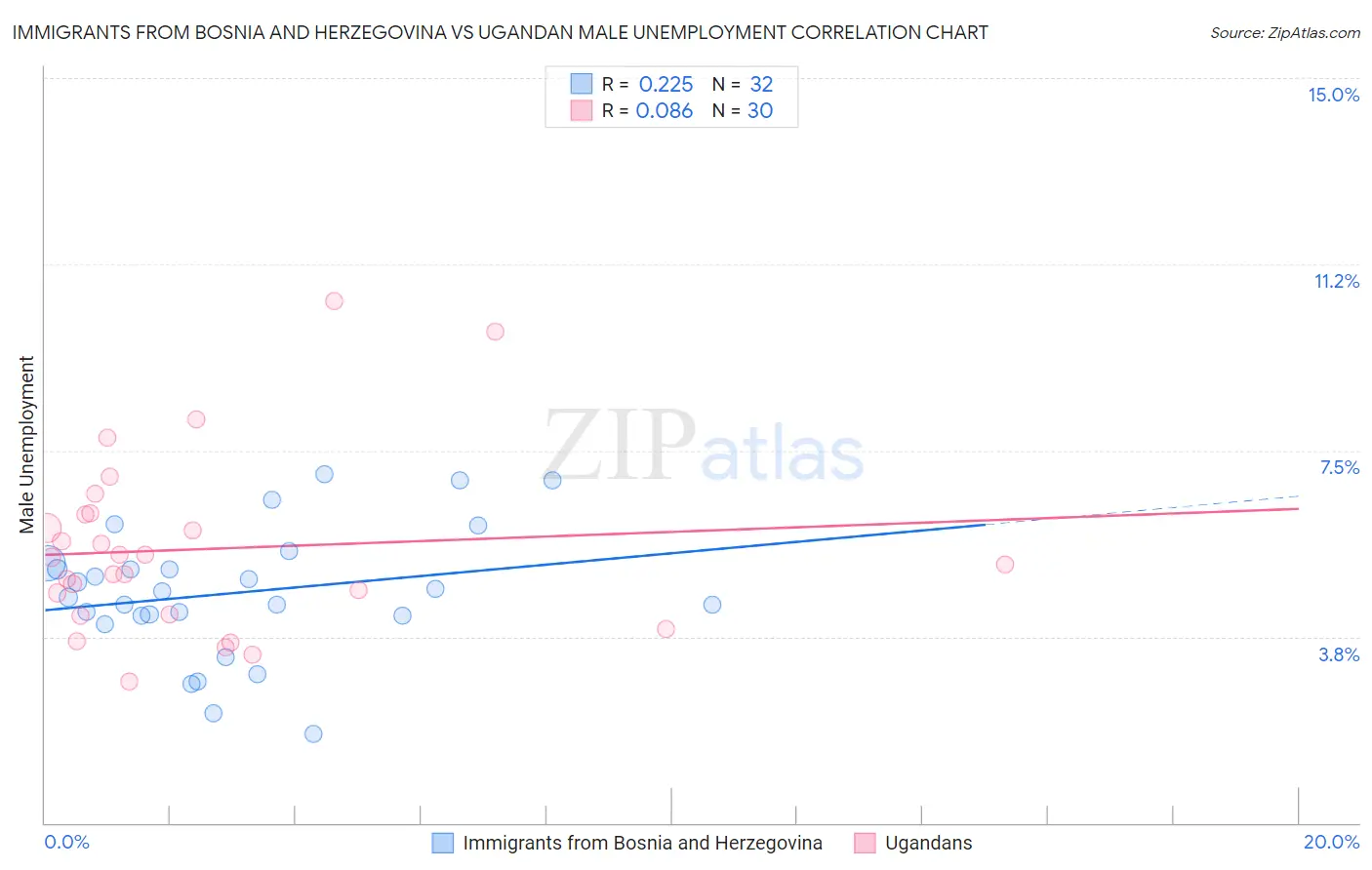 Immigrants from Bosnia and Herzegovina vs Ugandan Male Unemployment