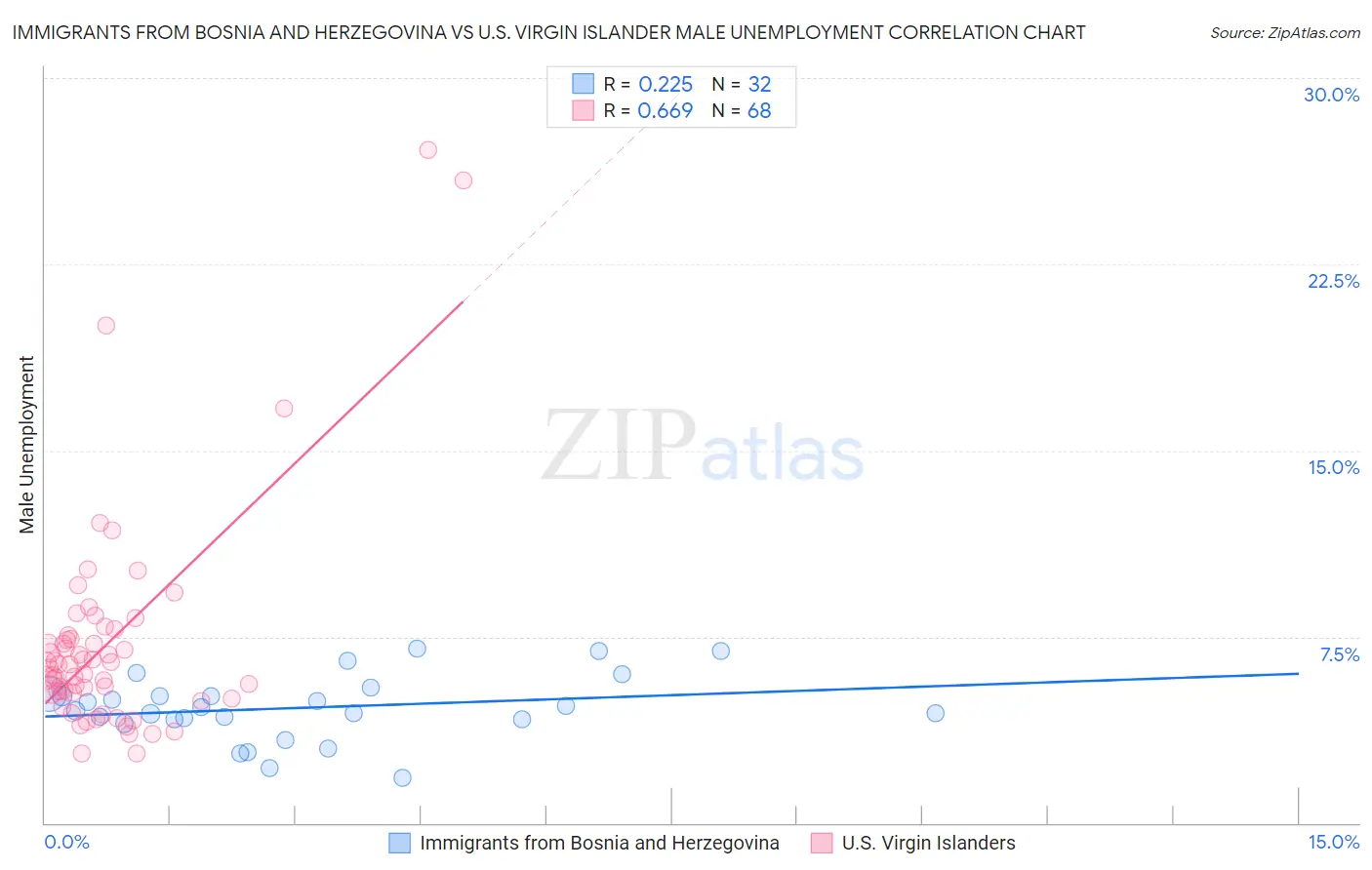 Immigrants from Bosnia and Herzegovina vs U.S. Virgin Islander Male Unemployment