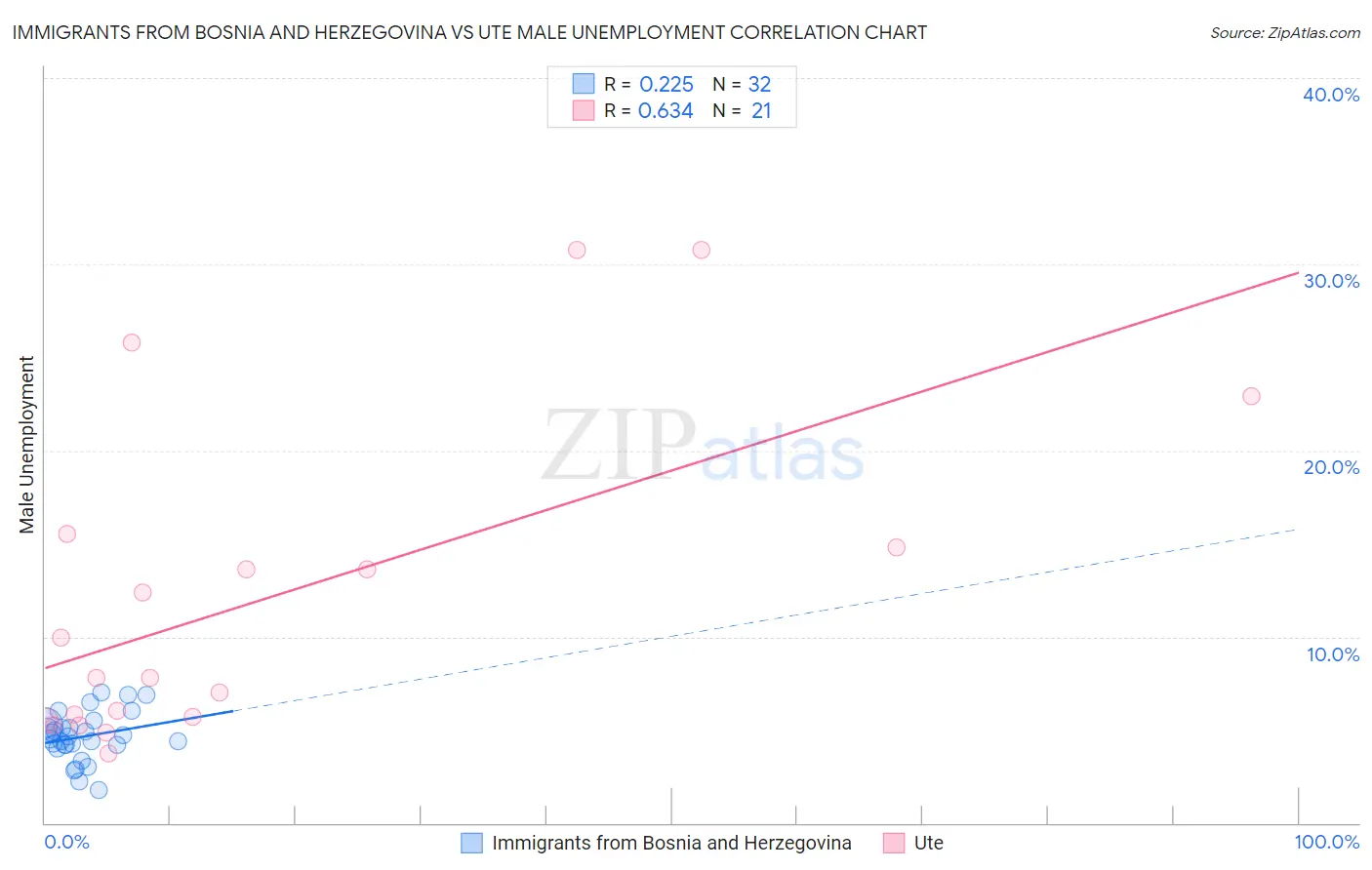 Immigrants from Bosnia and Herzegovina vs Ute Male Unemployment