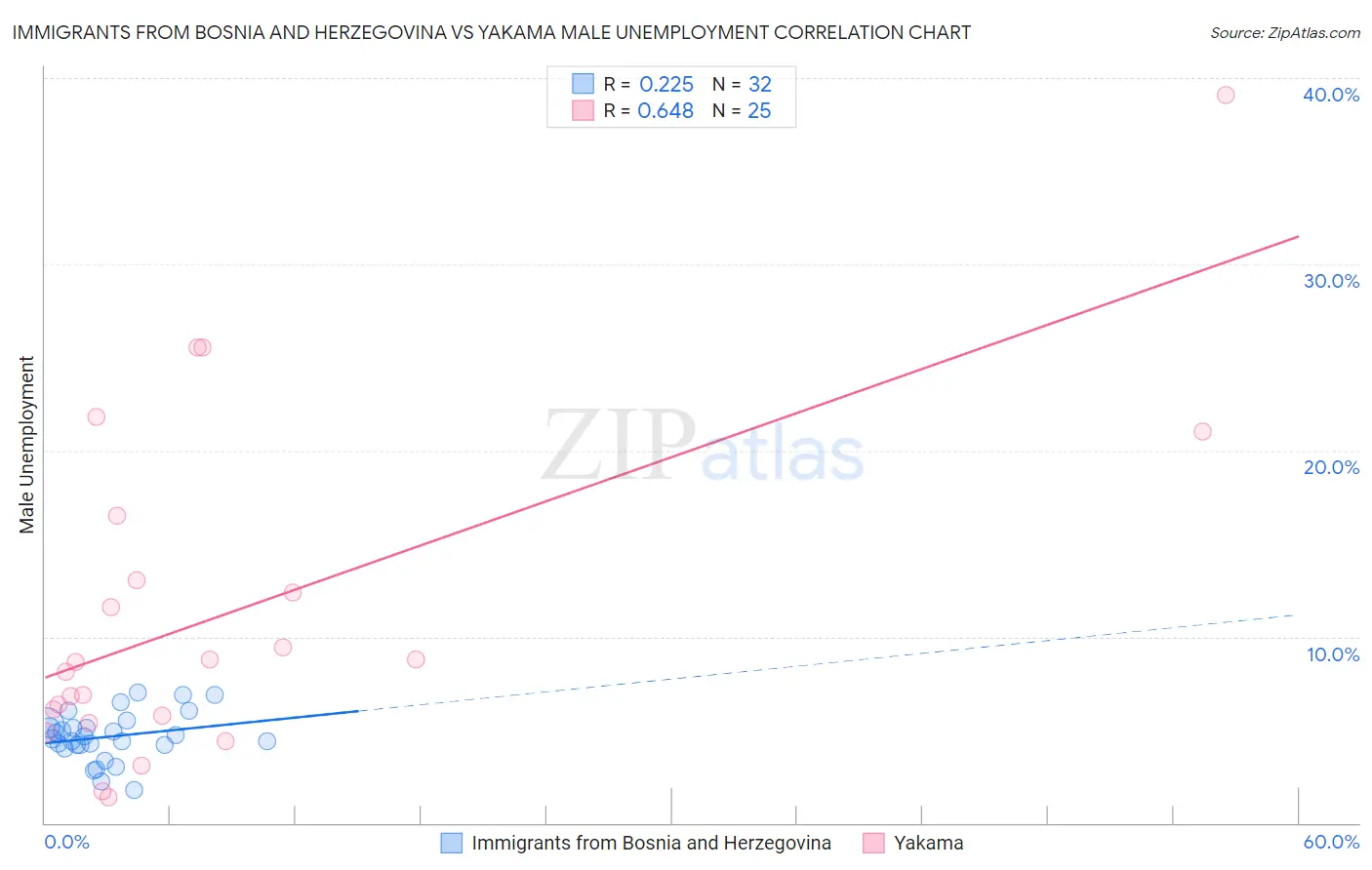 Immigrants from Bosnia and Herzegovina vs Yakama Male Unemployment