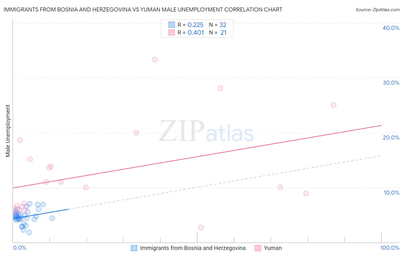 Immigrants from Bosnia and Herzegovina vs Yuman Male Unemployment