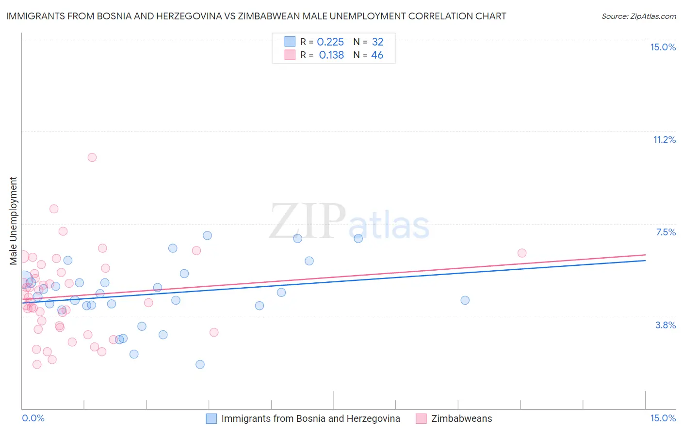 Immigrants from Bosnia and Herzegovina vs Zimbabwean Male Unemployment