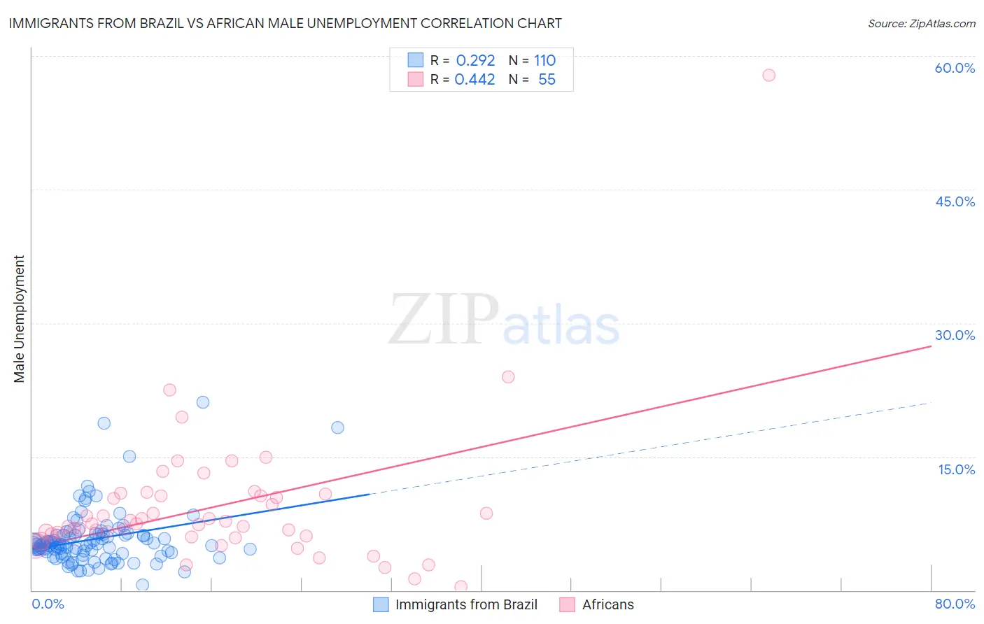 Immigrants from Brazil vs African Male Unemployment