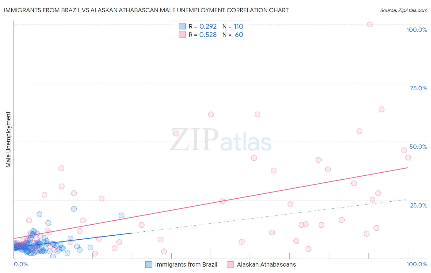 Immigrants from Brazil vs Alaskan Athabascan Male Unemployment