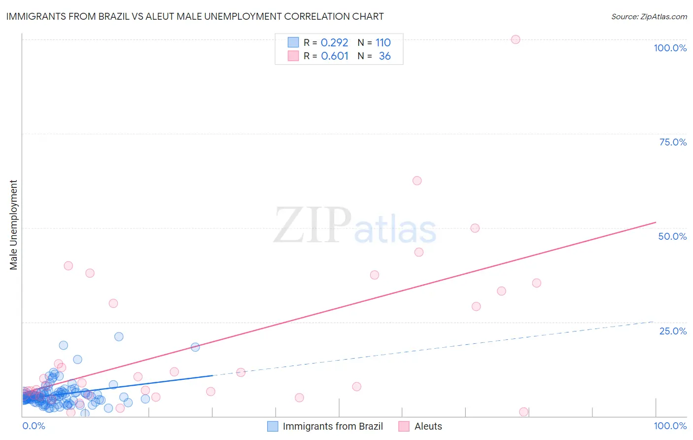 Immigrants from Brazil vs Aleut Male Unemployment