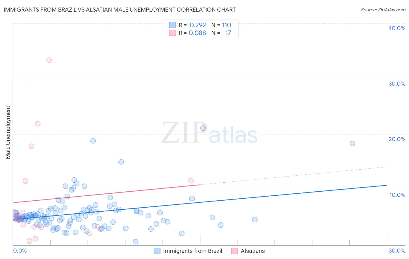 Immigrants from Brazil vs Alsatian Male Unemployment