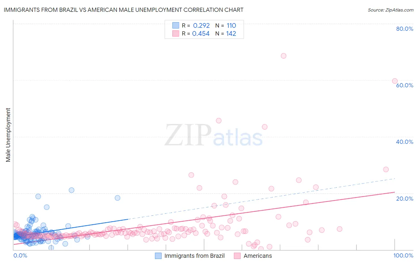 Immigrants from Brazil vs American Male Unemployment