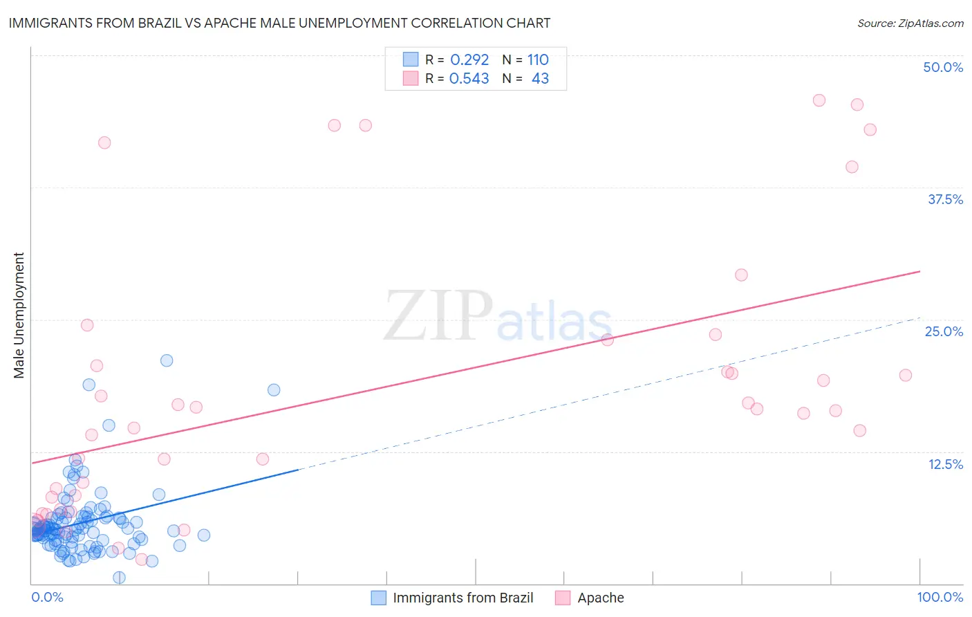 Immigrants from Brazil vs Apache Male Unemployment
