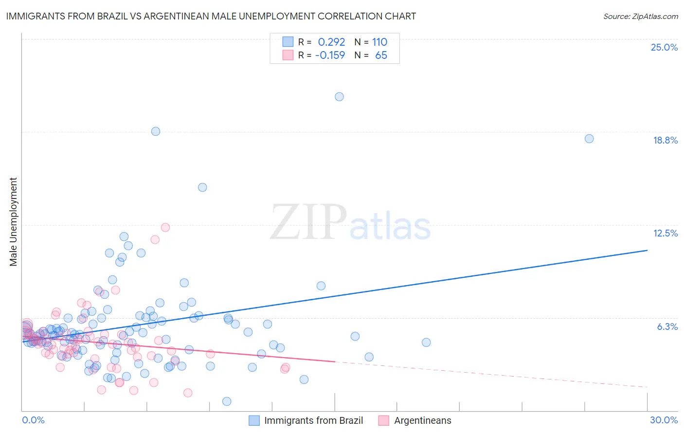 Immigrants from Brazil vs Argentinean Male Unemployment