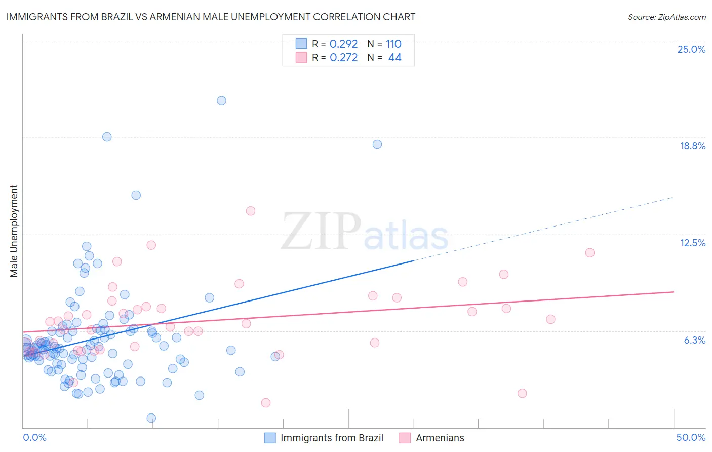 Immigrants from Brazil vs Armenian Male Unemployment