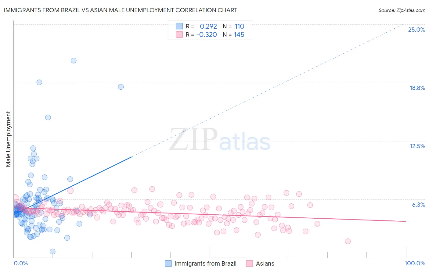 Immigrants from Brazil vs Asian Male Unemployment