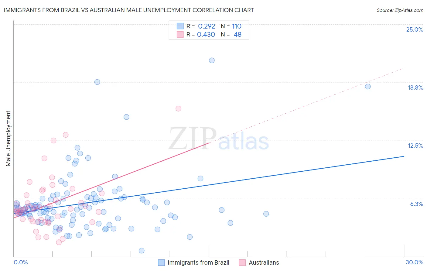 Immigrants from Brazil vs Australian Male Unemployment