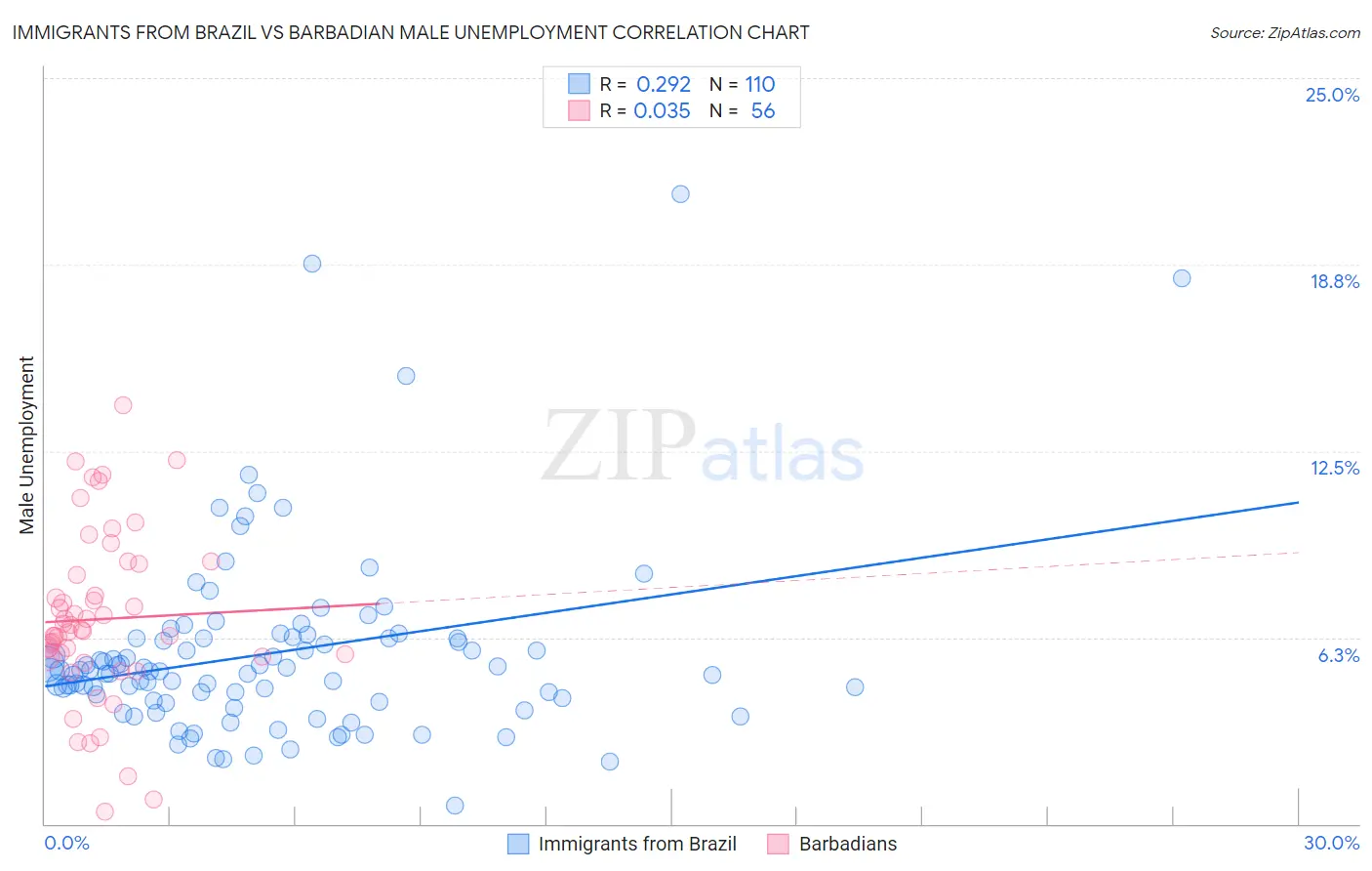 Immigrants from Brazil vs Barbadian Male Unemployment