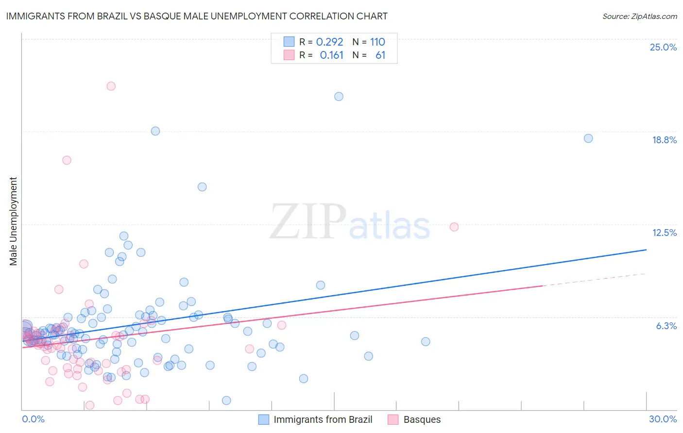 Immigrants from Brazil vs Basque Male Unemployment