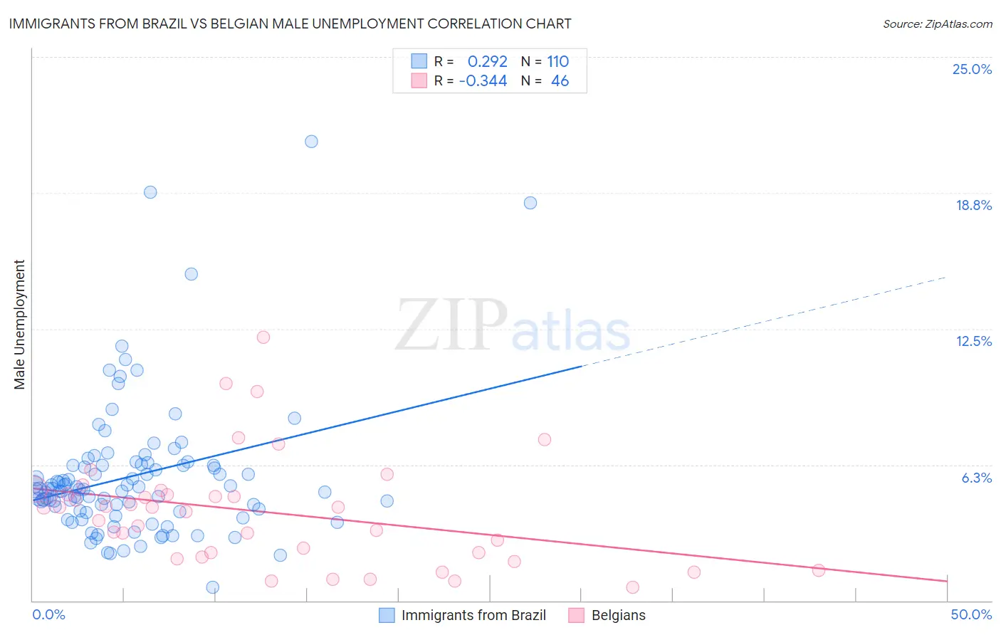 Immigrants from Brazil vs Belgian Male Unemployment