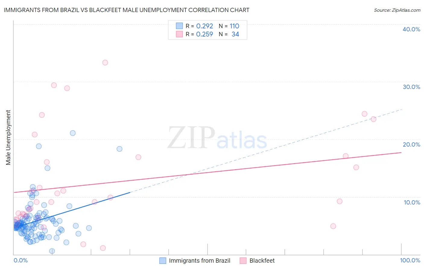 Immigrants from Brazil vs Blackfeet Male Unemployment