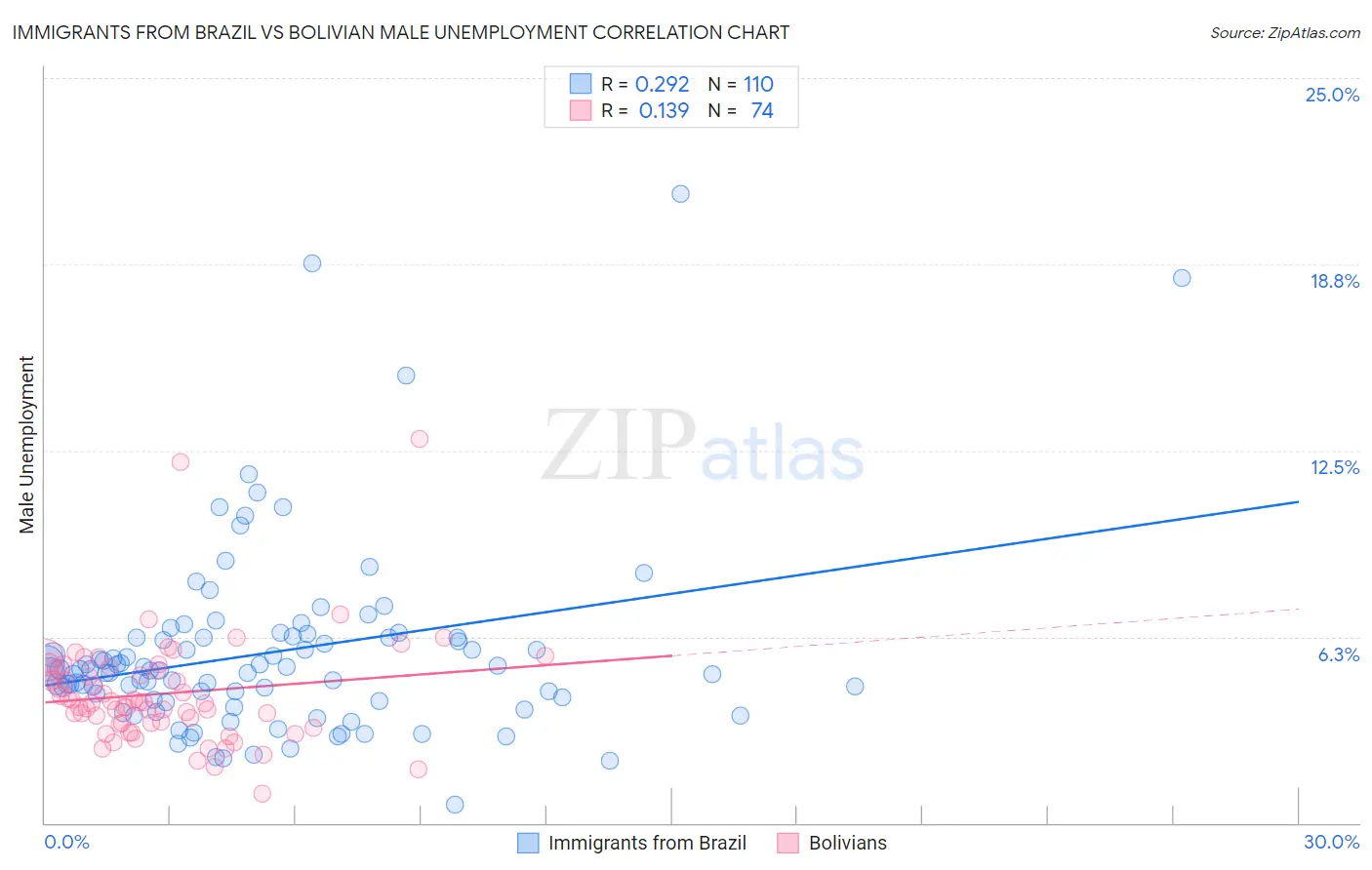Immigrants from Brazil vs Bolivian Male Unemployment