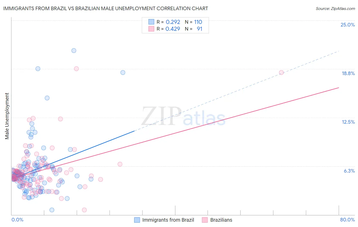 Immigrants from Brazil vs Brazilian Male Unemployment