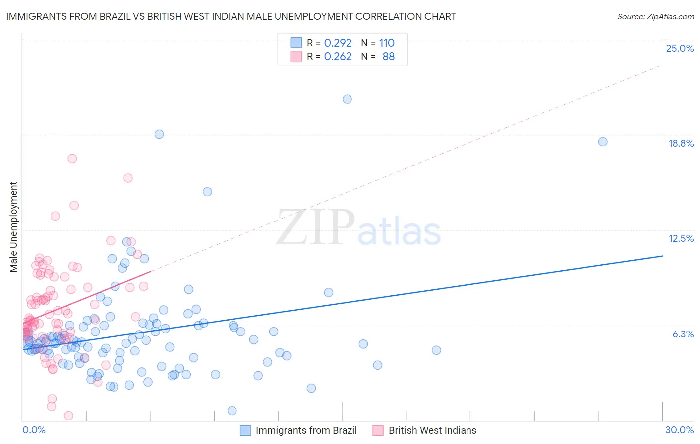 Immigrants from Brazil vs British West Indian Male Unemployment