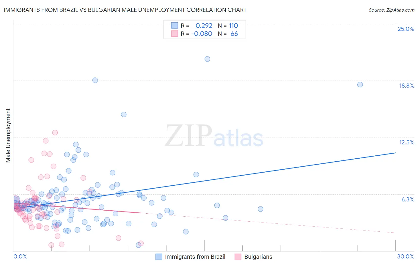 Immigrants from Brazil vs Bulgarian Male Unemployment