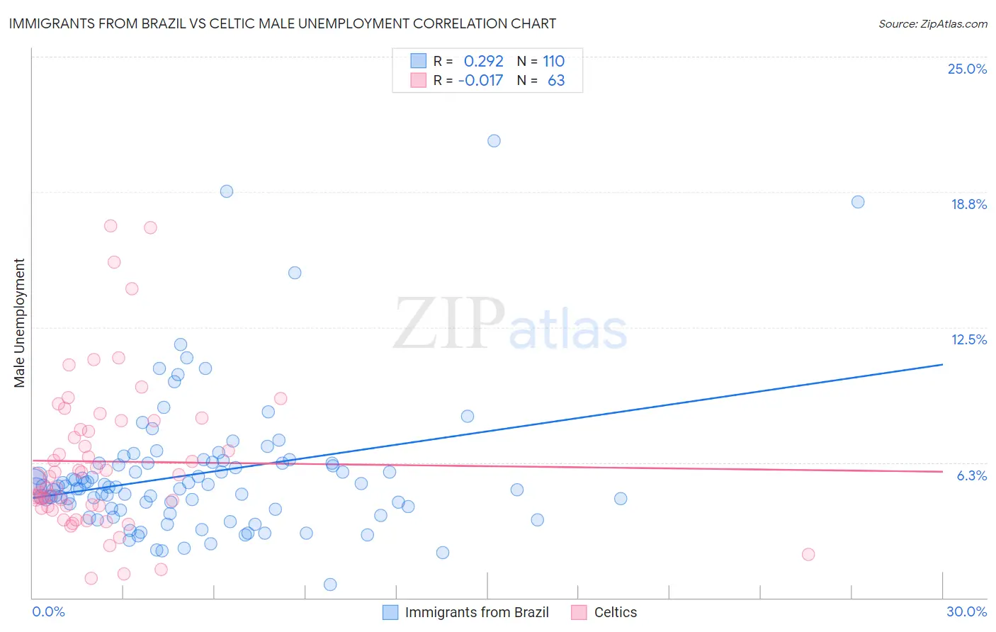 Immigrants from Brazil vs Celtic Male Unemployment
