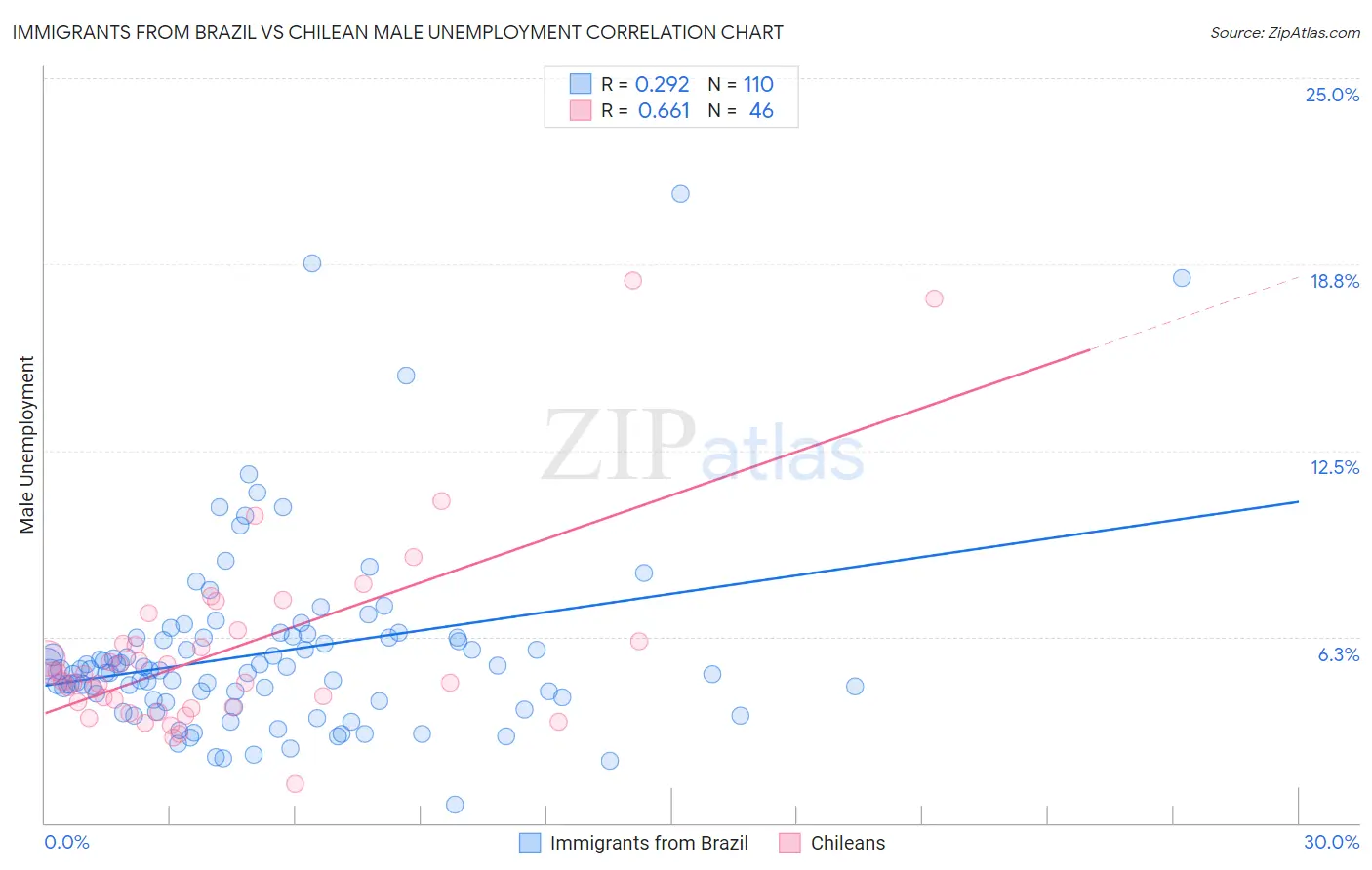 Immigrants from Brazil vs Chilean Male Unemployment