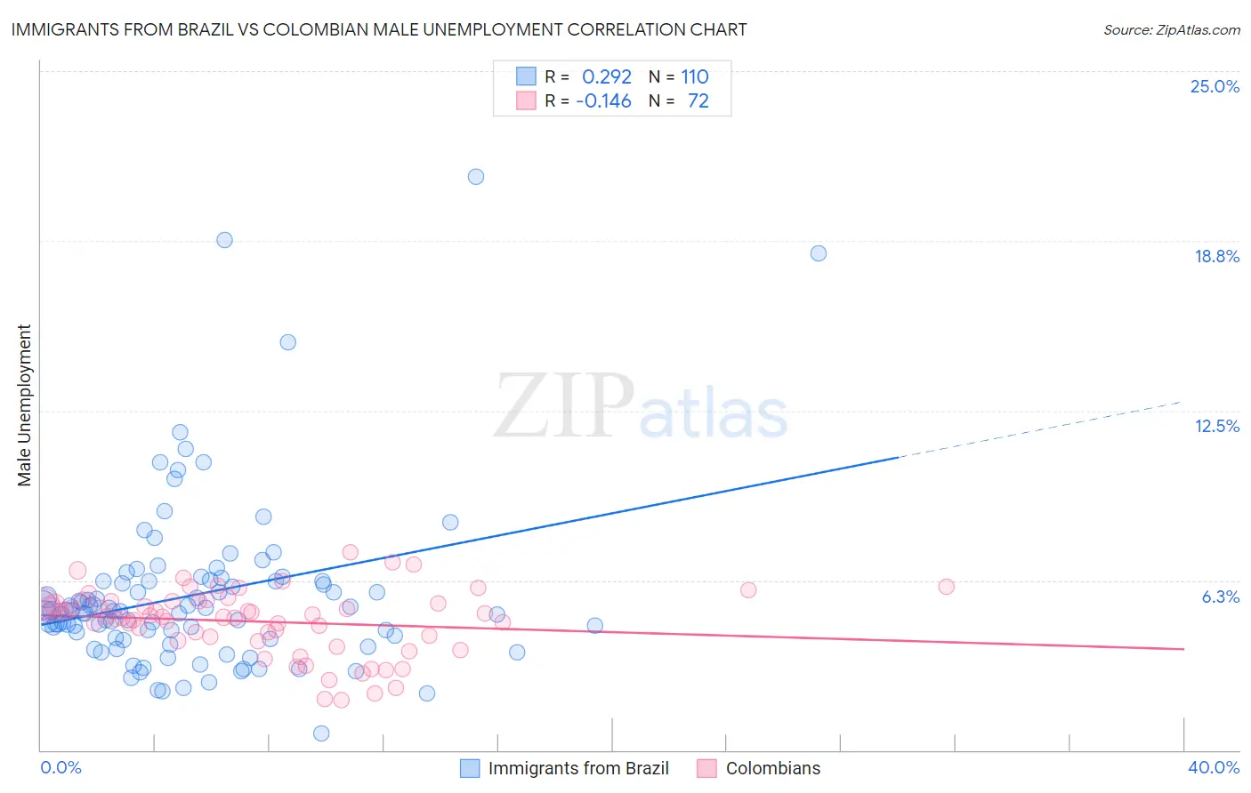 Immigrants from Brazil vs Colombian Male Unemployment