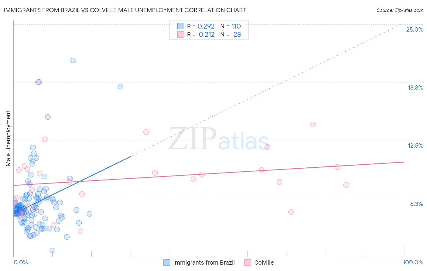 Immigrants from Brazil vs Colville Male Unemployment