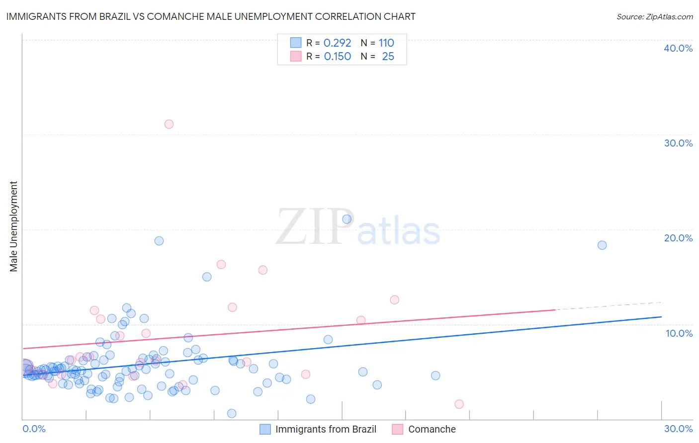 Immigrants from Brazil vs Comanche Male Unemployment