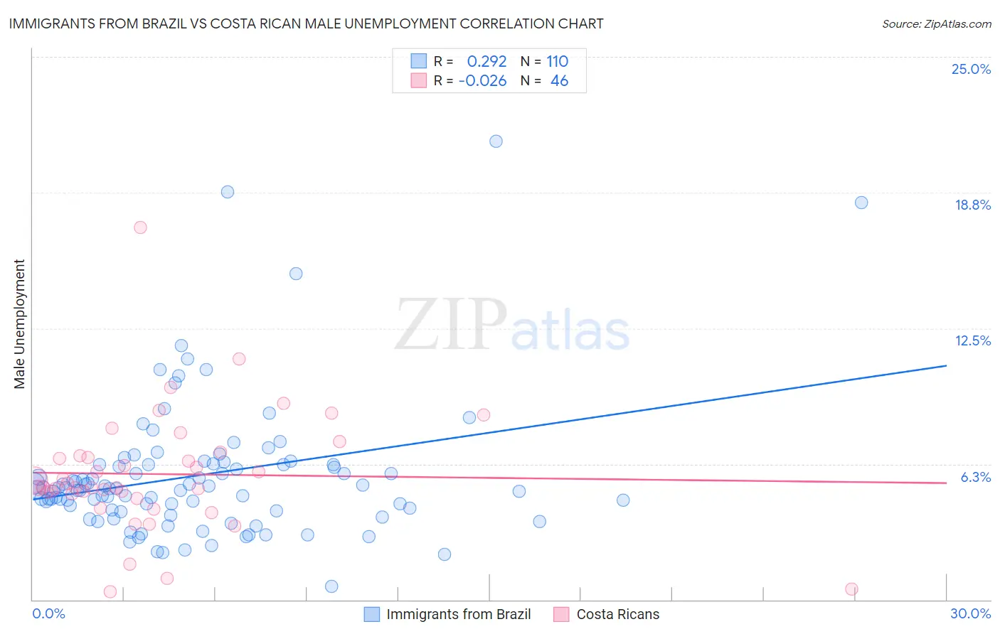Immigrants from Brazil vs Costa Rican Male Unemployment