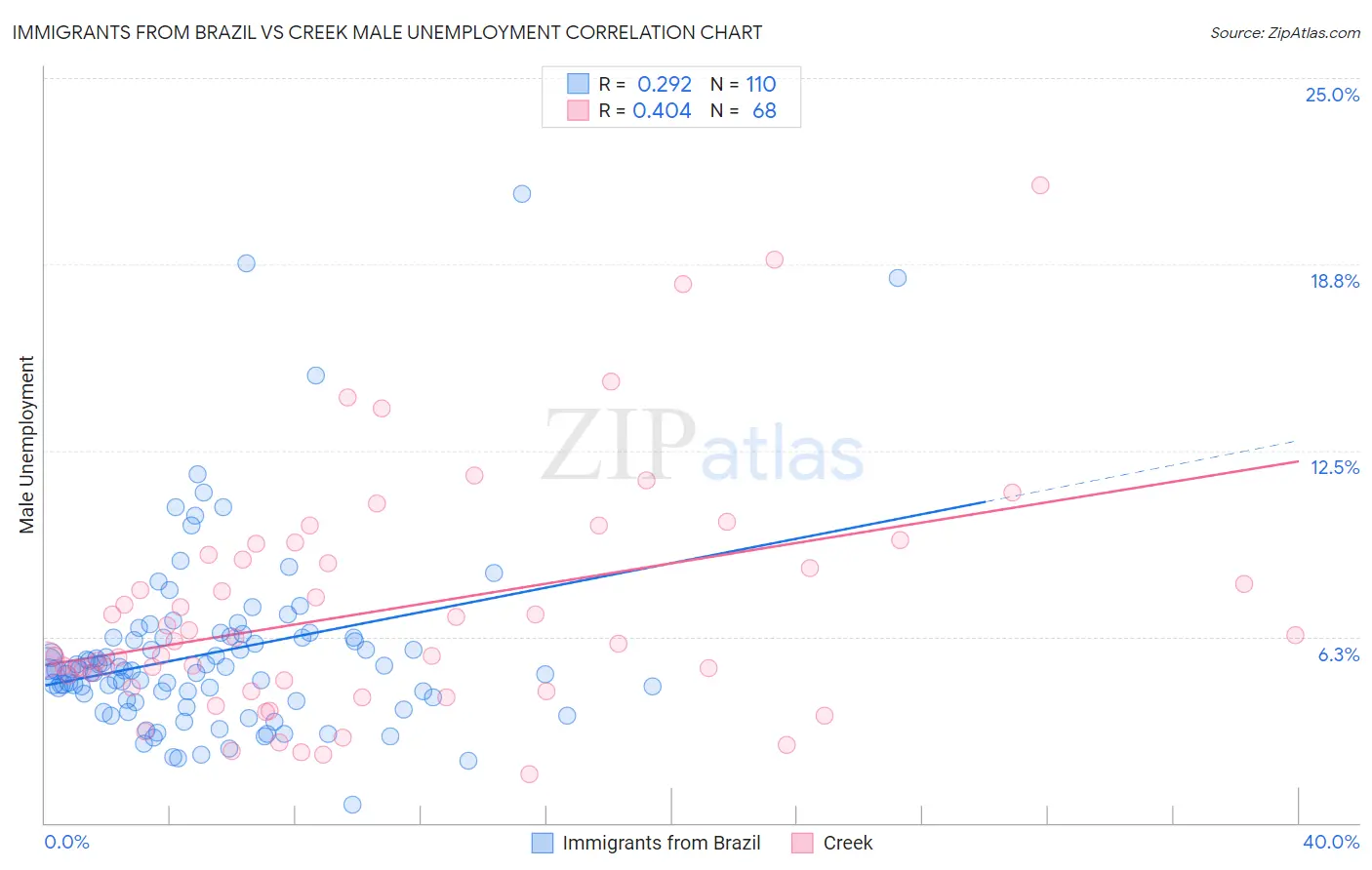 Immigrants from Brazil vs Creek Male Unemployment