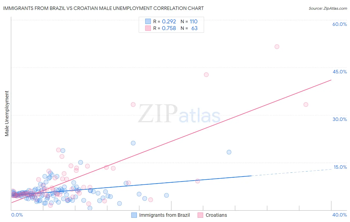 Immigrants from Brazil vs Croatian Male Unemployment
