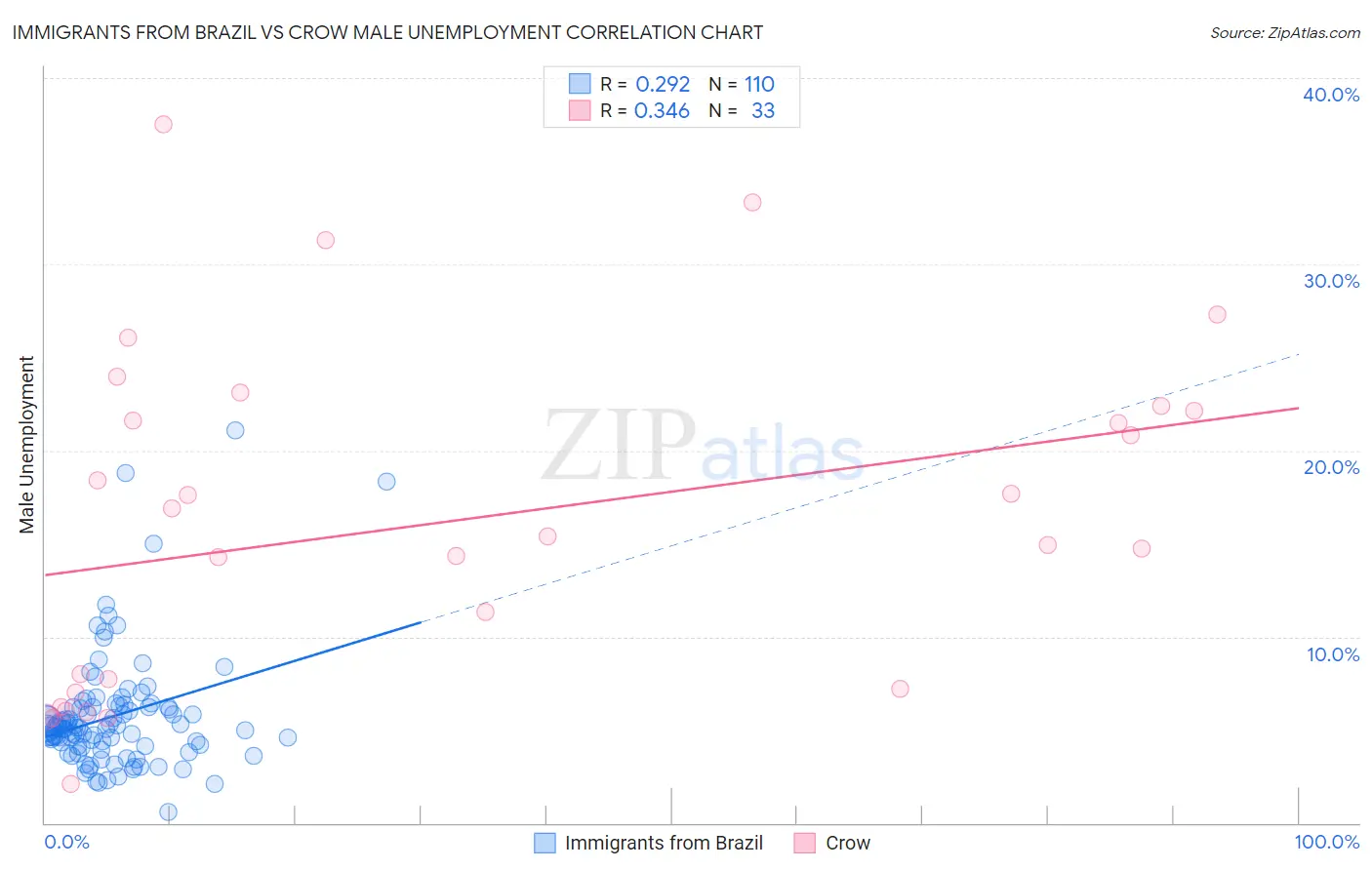 Immigrants from Brazil vs Crow Male Unemployment