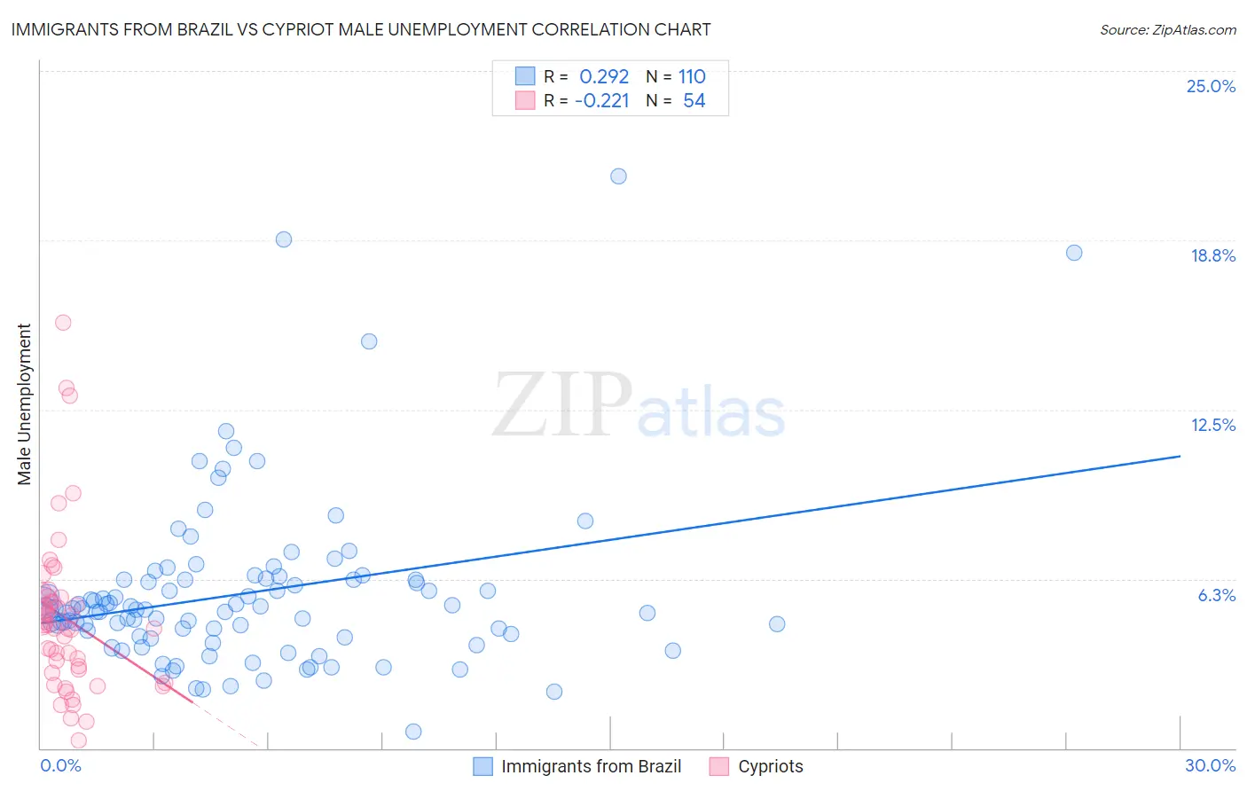 Immigrants from Brazil vs Cypriot Male Unemployment