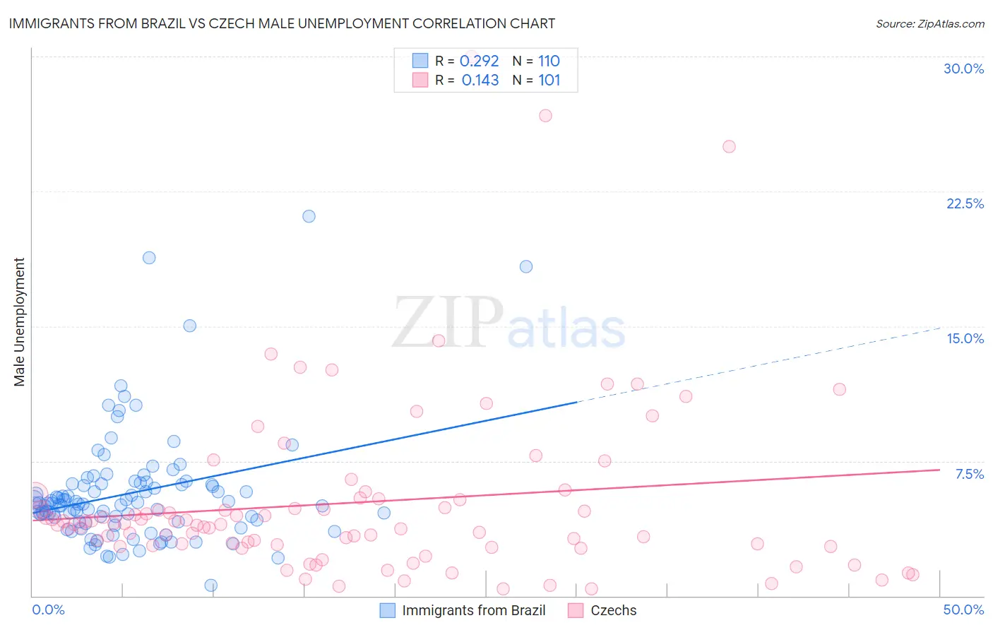 Immigrants from Brazil vs Czech Male Unemployment