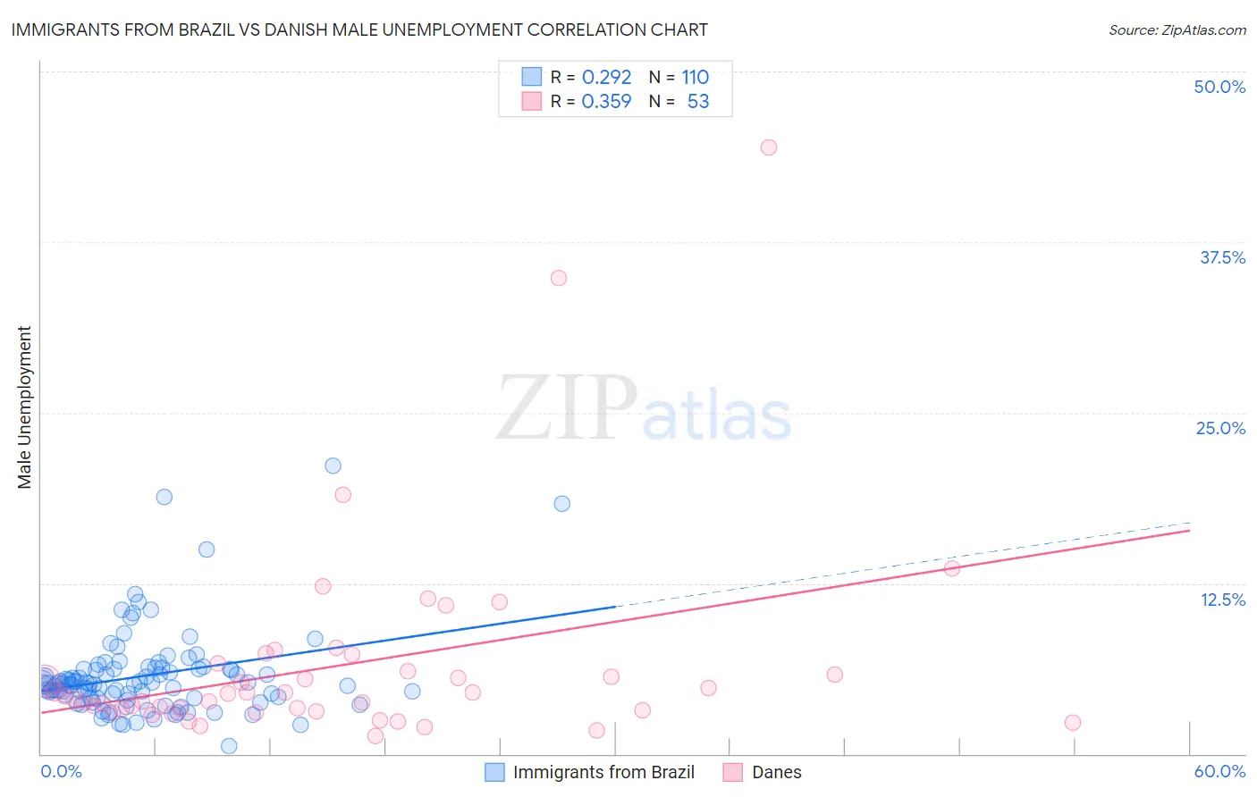 Immigrants from Brazil vs Danish Male Unemployment