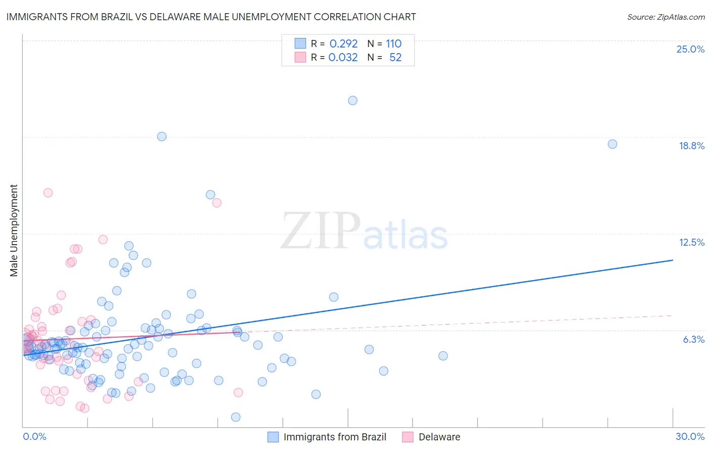 Immigrants from Brazil vs Delaware Male Unemployment